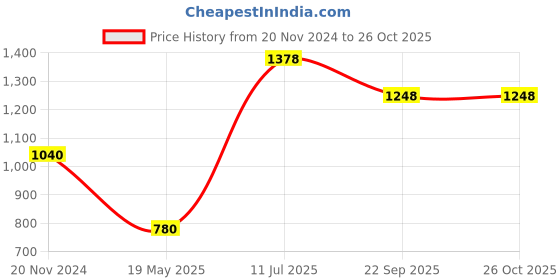 tatacliq.com Moomaya Red & Blue Checks A Line Dress moomaya Price History Graph from 20 Nov 2024 to 26 Oct 2025