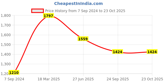 tatacliq.com Moomaya Red & Blue Floral Print High-low Dress moomaya Price History Graph from 7 Sep 2024 to 23 Oct 2025