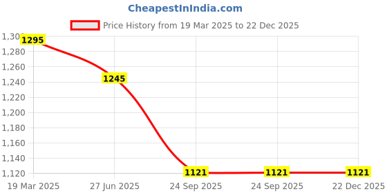 tatacliq.com Moomaya Red & White Cotton Floral Print Shirt moomaya Price History Graph from 19 Mar 2025 to 21 Dec 2025
