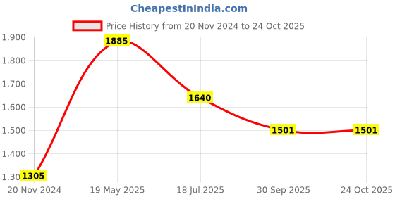 tatacliq.com Moomaya Red & White Floral Print Fit & Flare Dress moomaya Price History Graph from 20 Nov 2024 to 22 Oct 2025