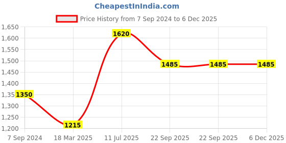 tatacliq.com Moomaya Red & White Polka Dot A Line Dress moomaya Price History Graph from 7 Sep 2024 to 5 Dec 2025