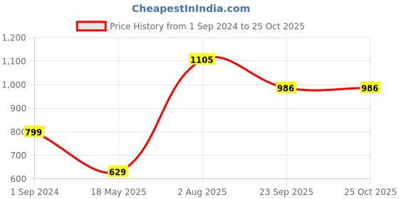 tatacliq.com Moomaya Red Floral Print Crop Top moomaya Price History Graph from 1 Sep 2024 to 25 Oct 2025