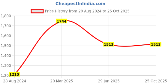 tatacliq.com Moomaya Red Floral Print Midi Dress moomaya Price History Graph from 28 Aug 2024 to 25 Oct 2025