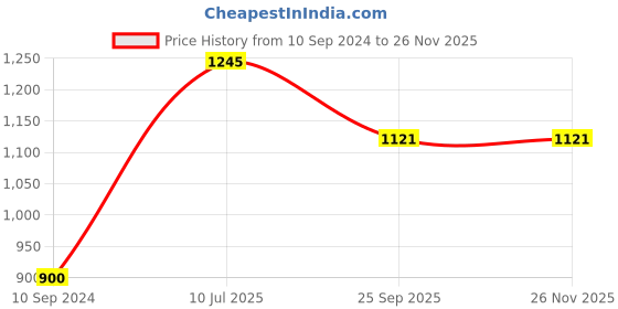 tatacliq.com Moomaya Red Printed Kaftan Dress moomaya Price History Graph from 10 Sep 2024 to 25 Nov 2025