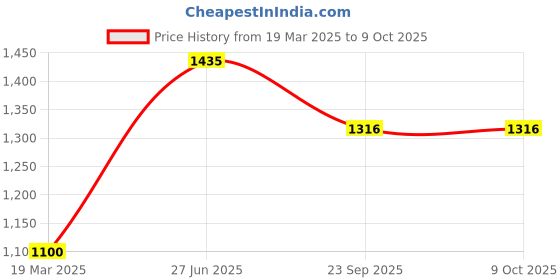 tatacliq.com Moomaya Red Printed Regular Fit Low Rise Palazzos moomaya Price History Graph from 19 Mar 2025 to 9 Oct 2025