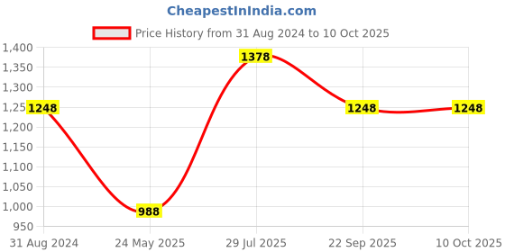 tatacliq.com Moomaya Red Regular Fit A Line Dress moomaya Price History Graph from 31 Aug 2024 to 10 Oct 2025