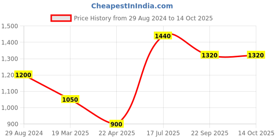 tatacliq.com Moomaya Red Regular Fit High Rise Culottes moomaya Price History Graph from 29 Aug 2024 to 13 Oct 2025