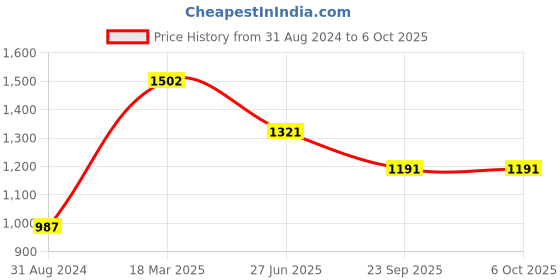 tatacliq.com Moomaya Red Regular Fit Top moomaya Price History Graph from 31 Aug 2024 to 5 Oct 2025