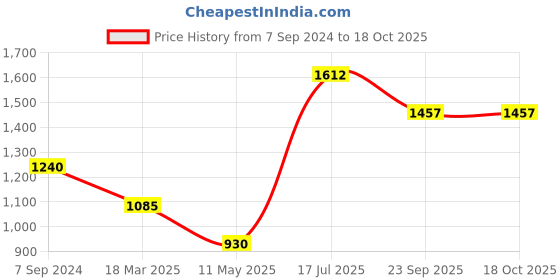 tatacliq.com Moomaya Red Regular Fit Wrap Dress moomaya Price History Graph from 7 Sep 2024 to 18 Oct 2025