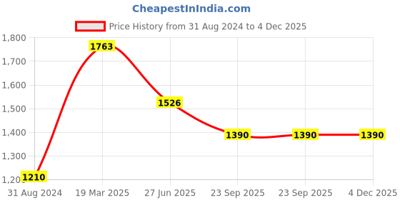 tatacliq.com Moomaya Red Relaxed Fit Palazzos moomaya Price History Graph from 31 Aug 2024 to 4 Dec 2025