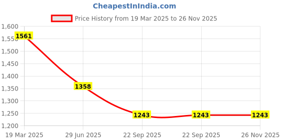 tatacliq.com Moomaya Red Slim Fit Top moomaya Price History Graph from 19 Mar 2025 to 25 Nov 2025