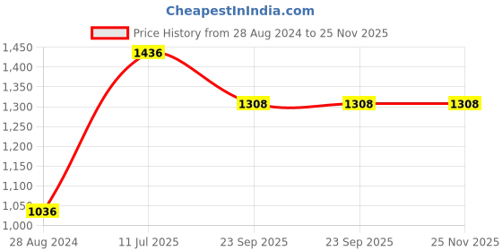 tatacliq.com Moomaya Royal Blue Viscose Printed Shirt moomaya Price History Graph from 28 Aug 2024 to 24 Nov 2025