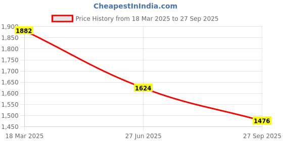 tatacliq.com Moomaya Rust & Black Printed A Line Dress moomaya Price History Graph from 18 Mar 2025 to 27 Sep 2025