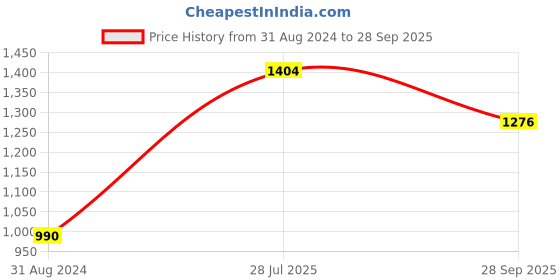 tatacliq.com Moomaya Rust & Brown Printed A Line Dress moomaya Price History Graph from 31 Aug 2024 to 28 Sep 2025
