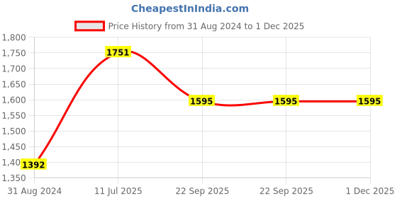 tatacliq.com Moomaya Rust & Brown Printed Jumpsuit moomaya Price History Graph from 31 Aug 2024 to 1 Dec 2025