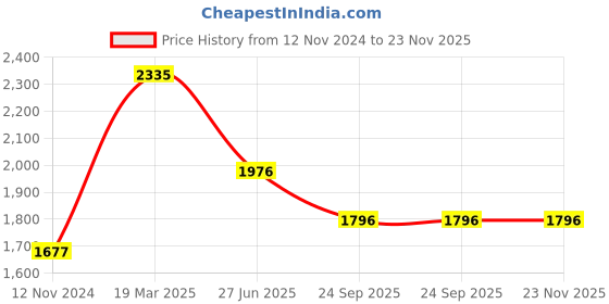 tatacliq.com Moomaya Rust Cotton Floral Print Top With Pants moomaya Price History Graph from 12 Nov 2024 to 23 Nov 2025
