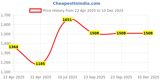 tatacliq.com Moomaya Rust Floral Print Jumpsuit moomaya Price History Graph from 22 Apr 2025 to 10 Dec 2025