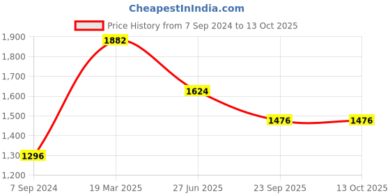tatacliq.com Moomaya Rust Printed Jumpsuit moomaya Price History Graph from 7 Sep 2024 to 13 Oct 2025