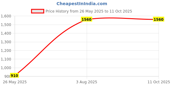 tatacliq.com Moomaya Rust Regular Fit A Line Dress moomaya Price History Graph from 26 May 2025 to 10 Oct 2025