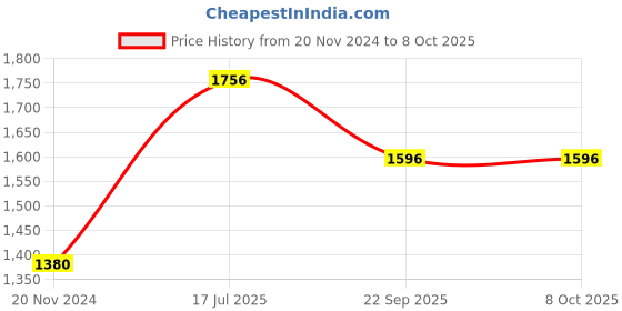 tatacliq.com Moomaya Rust Regular Fit High-low Dress moomaya Price History Graph from 20 Nov 2024 to 8 Oct 2025