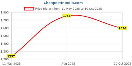 tatacliq.com Moomaya Rust Regular Fit High-low Dress moomaya Price History Graph from 11 May 2025 to 10 Oct 2025