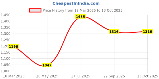 tatacliq.com Moomaya Rust Regular Fit Midi Dress moomaya Price History Graph from 18 Mar 2025 to 12 Oct 2025
