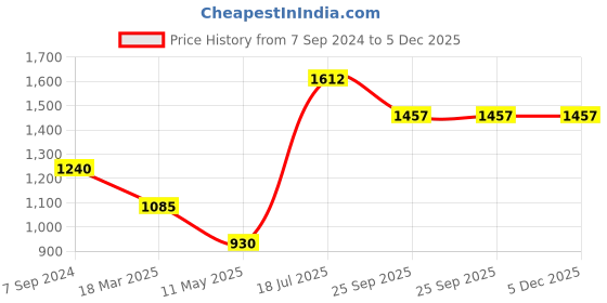 tatacliq.com Moomaya Rust Regular Fit Wrap Dress moomaya Price History Graph from 7 Sep 2024 to 4 Dec 2025