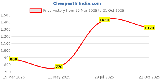 tatacliq.com Moomaya Teal & Black Printed A Line Dress moomaya Price History Graph from 19 Mar 2025 to 21 Oct 2025