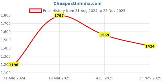 tatacliq.com Moomaya Teal & Black Printed Midi Dress moomaya Price History Graph from 31 Aug 2024 to 23 Nov 2025