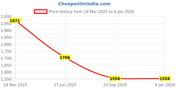 tatacliq.com Moomaya Teal & Red Printed High-low Dress moomaya Price History Graph from 18 Mar 2025 to 5 Jan 2026