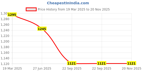 tatacliq.com Moomaya Teal Blue Graphic Print Crop T-Shirt moomaya Price History Graph from 19 Mar 2025 to 20 Nov 2025