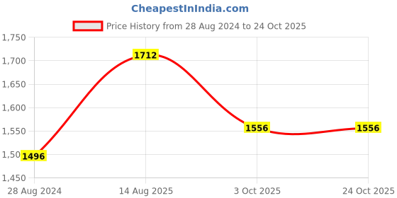 tatacliq.com Moomaya Teal Cotton Fit & Flare Dress moomaya Price History Graph from 28 Aug 2024 to 23 Oct 2025