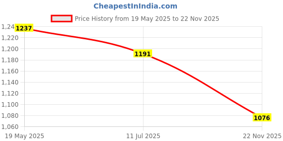 tatacliq.com Moomaya Teal Cotton Printed Top moomaya Price History Graph from 19 May 2025 to 22 Nov 2025