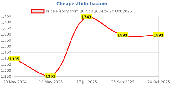 tatacliq.com Moomaya Teal Fit & Flare Dress moomaya Price History Graph from 20 Nov 2024 to 24 Oct 2025