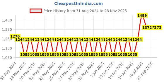 tatacliq.com Moomaya Teal Floral Print Skirt moomaya Price History Graph from 31 Aug 2024 to 28 Nov 2025