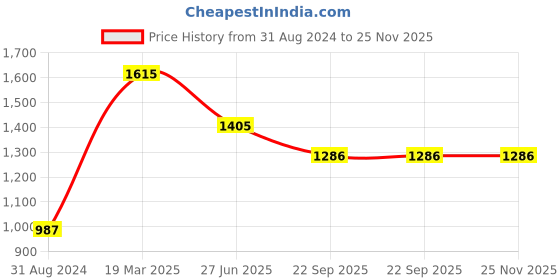 tatacliq.com Moomaya Teal Georgette Printed Skirt moomaya Price History Graph from 31 Aug 2024 to 25 Nov 2025