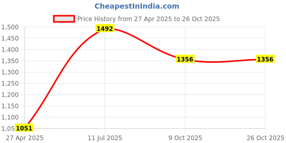 tatacliq.com Moomaya Teal Printed Fit & Flare Dress moomaya Price History Graph from 27 Apr 2025 to 26 Oct 2025