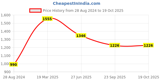 tatacliq.com Moomaya Teal Printed Shirt moomaya Price History Graph from 28 Aug 2024 to 18 Oct 2025