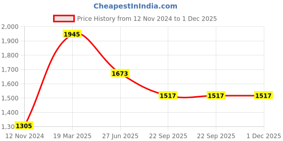 tatacliq.com Moomaya Teal Regular Fit Crop Top With Palazzos moomaya Price History Graph from 12 Nov 2024 to 1 Dec 2025