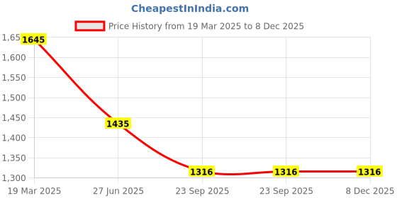 tatacliq.com Moomaya Teal Regular Fit High Rise Palazzos moomaya Price History Graph from 19 Mar 2025 to 7 Dec 2025