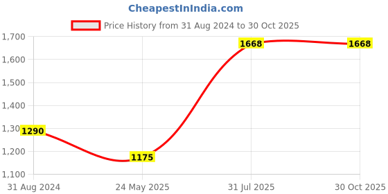 tatacliq.com Moomaya Teal Regular Fit Midi Dress moomaya Price History Graph from 31 Aug 2024 to 29 Oct 2025