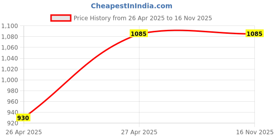 tatacliq.com Moomaya Violet Floral Print Fit & Flare Dress moomaya Price History Graph from 26 Apr 2025 to 15 Nov 2025