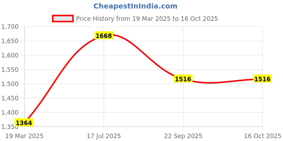 tatacliq.com Moomaya Violet Regular Fit Crop Top With Skirt moomaya Price History Graph from 19 Mar 2025 to 16 Oct 2025