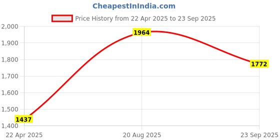 tatacliq.com Moomaya Violet Regular Fit Crop Top With Skirt moomaya Price History Graph from 22 Apr 2025 to 23 Sep 2025
