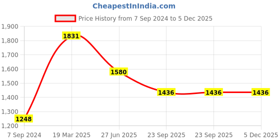 tatacliq.com Moomaya White & Black Printed Regular Fit High Rise Pants moomaya Price History Graph from 7 Sep 2024 to 4 Dec 2025