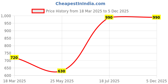 tatacliq.com Moomaya White & Black Printed Top moomaya Price History Graph from 18 Mar 2025 to 5 Dec 2025
