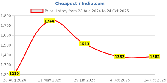 tatacliq.com Moomaya White & Blue Printed Midi Dress moomaya Price History Graph from 28 Aug 2024 to 23 Oct 2025