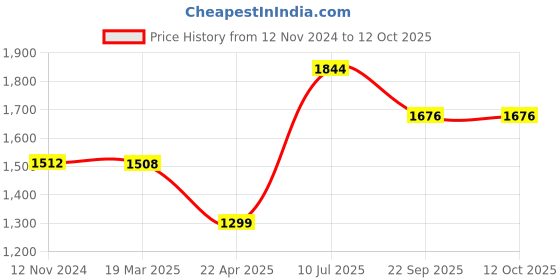 tatacliq.com Moomaya White & Brown Printed Crop Top With Palazzos moomaya Price History Graph from 12 Nov 2024 to 12 Oct 2025