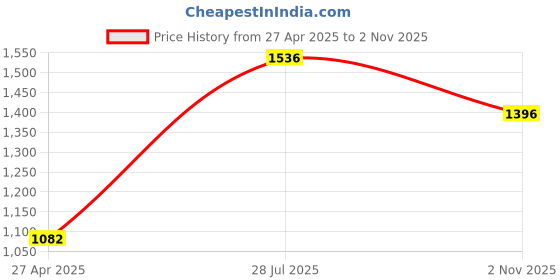 tatacliq.com Moomaya White & Green Striped A Line Dress moomaya Price History Graph from 27 Apr 2025 to 2 Nov 2025