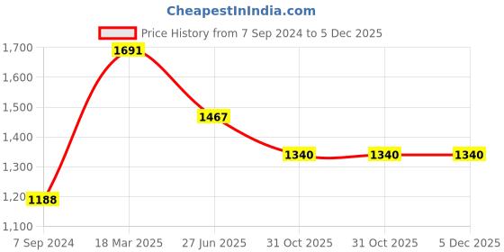tatacliq.com Moomaya White & Purple Printed A Line Dress moomaya Price History Graph from 7 Sep 2024 to 4 Dec 2025